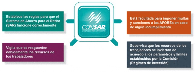como funciona la consar
