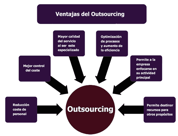 Ventajas del Outsourcing