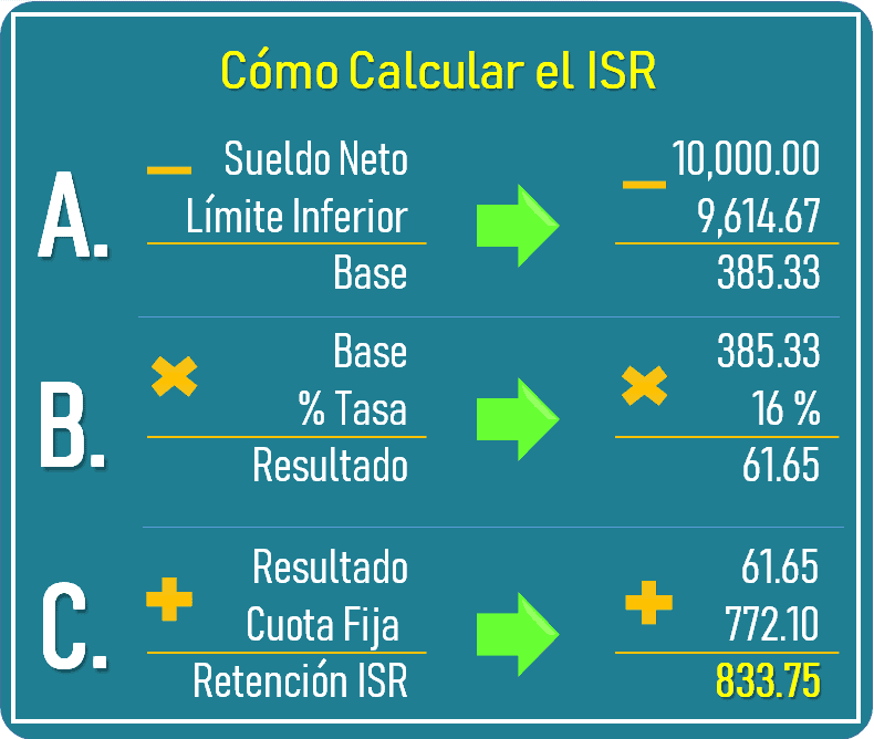 Pasos para Calcular la Retención de ISR