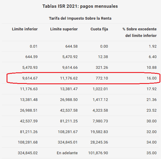 Tabla de ISR