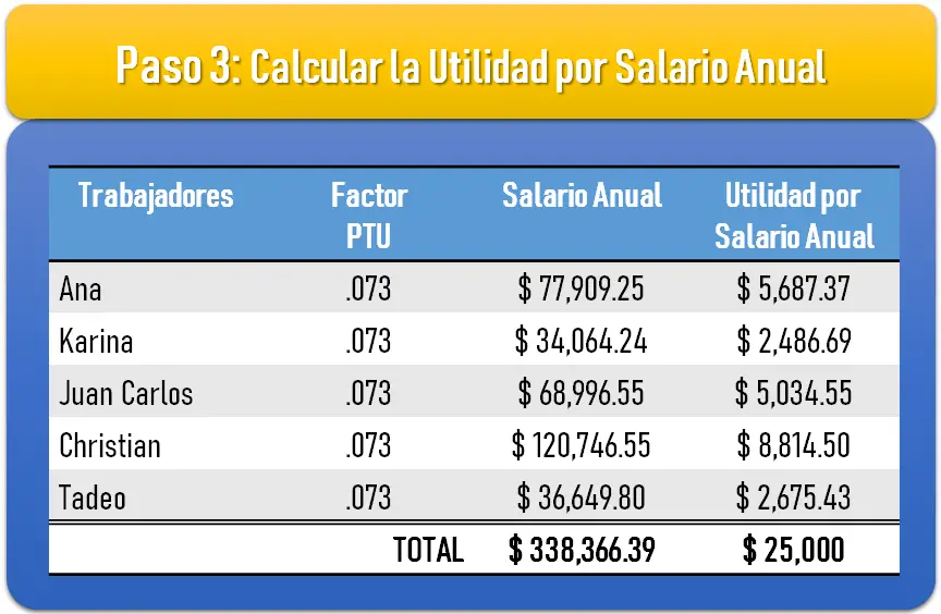 Cómo Calcular la Utilidad por Salario Anual