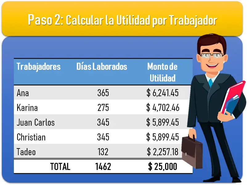 Como Calcular la Utilidad por Trabajador