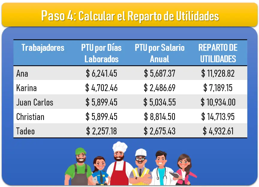 Reparto de Utilidades ¿Qué es y cuando se paga? 2022