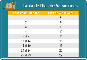 Días de Vacaciones por Año ¿Cuántos me Tocan Según la Ley?