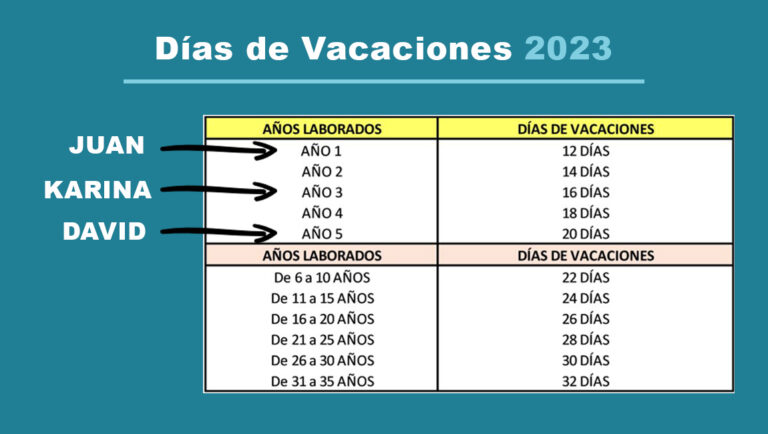 Días de Vacaciones por Año ¿Cuántos me Tocan Según la Ley?