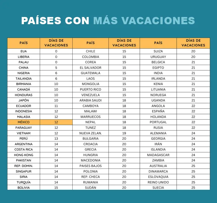 Días de Vacaciones por Año ¿Cuántos me Tocan Según la Ley?
