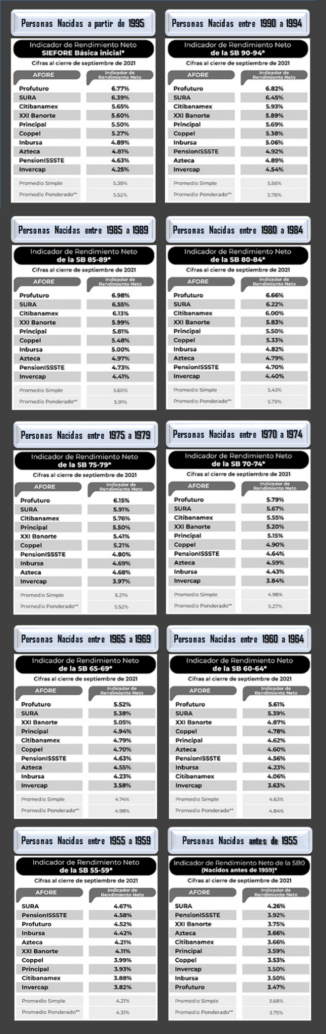 ¿Cuál es la Mejor Afore? Rendimientos y Comisiones 2024