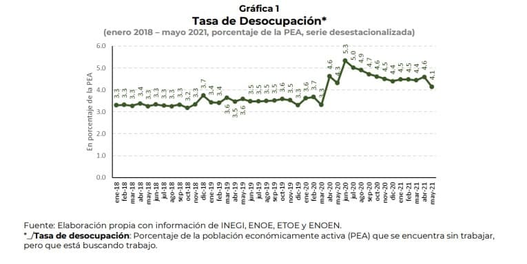tasa de desocupación en México