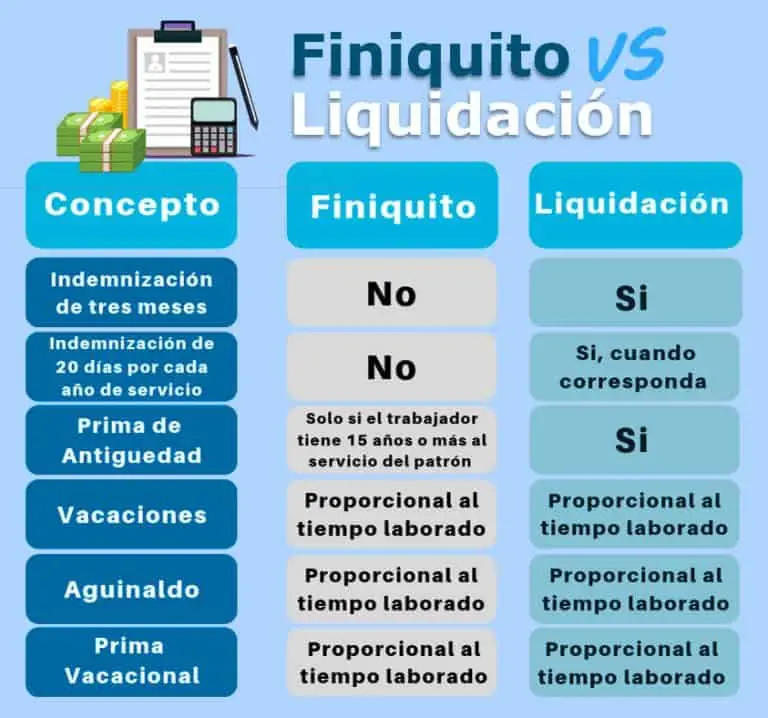 Diferencias entre Liquidación o Finiquito