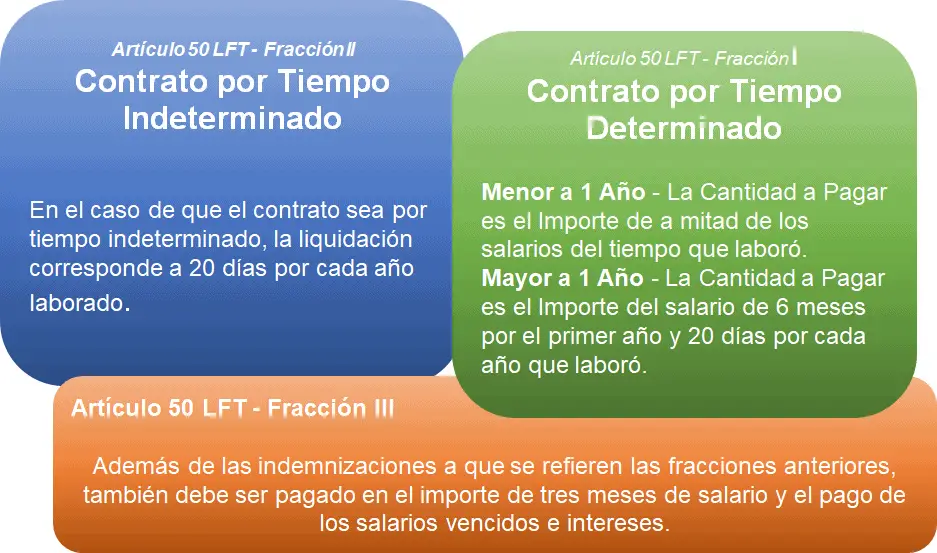 Liquidación por Contrato Contrato por tiempo indeterminado contrato por tiempo determinado 