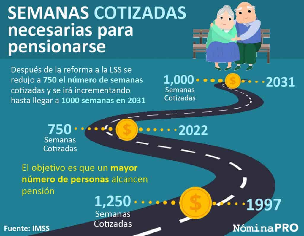Semanas cotizadas necesarias para pensionarse