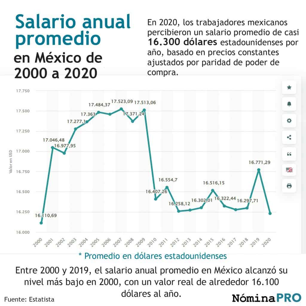 Salario anual promedio en México de 2000 a 2020