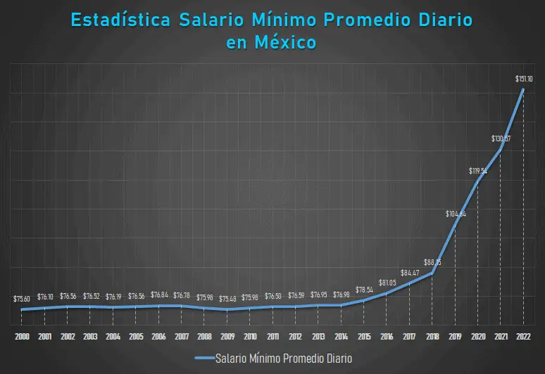 Estadística del Salario Mínimo 