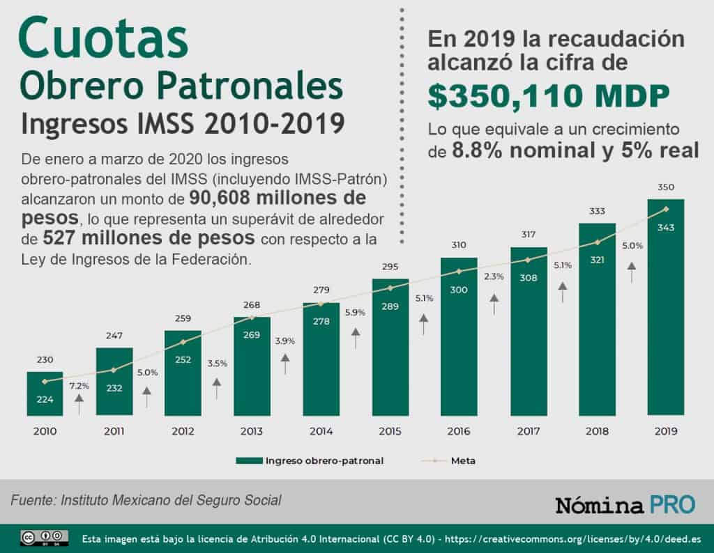 Recaudación de Cuotas Obrero Patronales IMSS