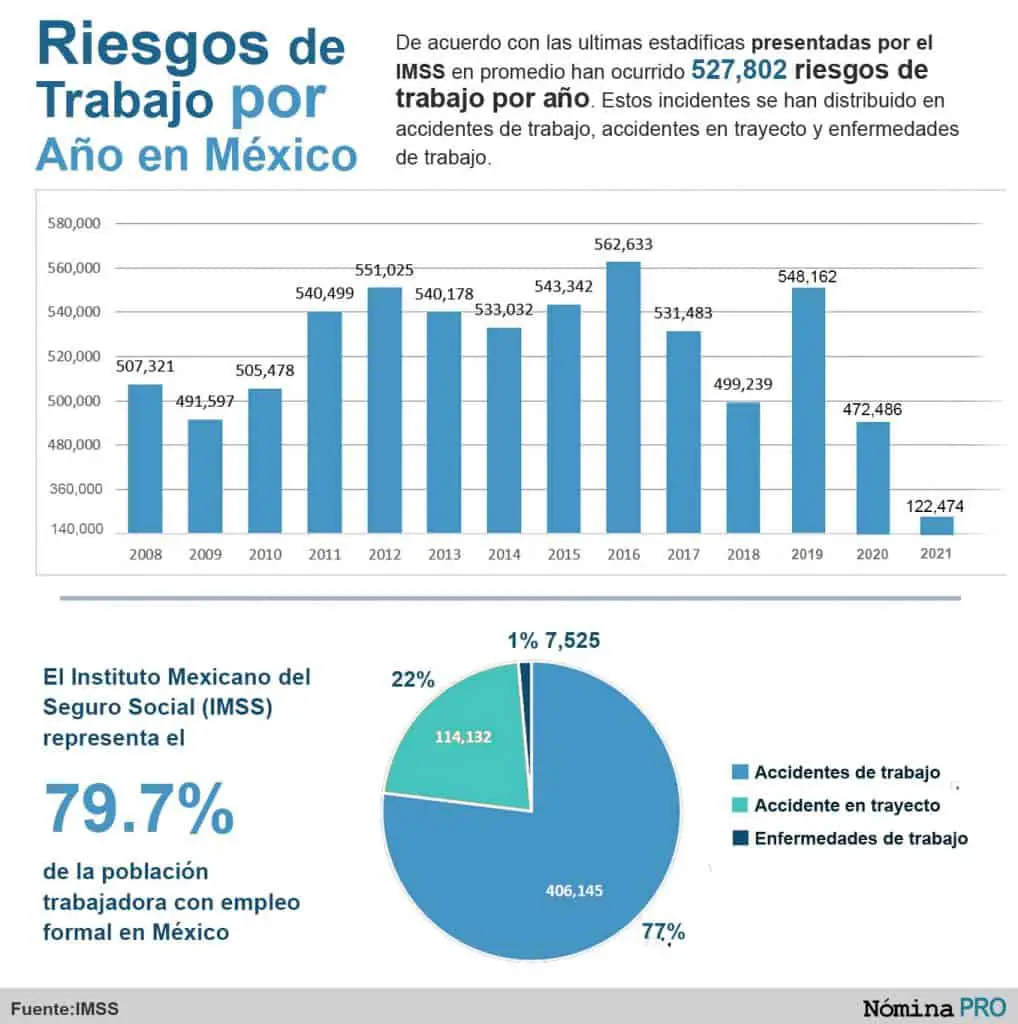 Riesgos de trabajo por año en México