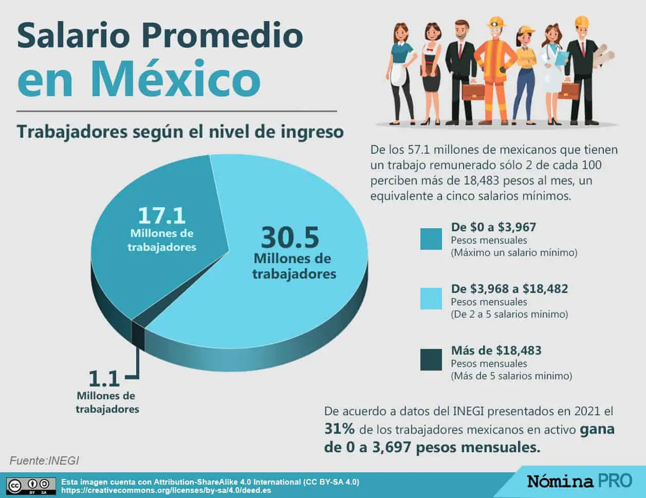 Salario promedio en México. ¿Cuánto ganan los mexicanos?
