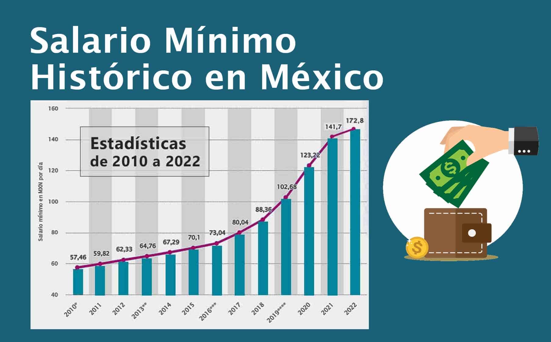 Salario Mínimo Histórico en México (Evolución y Estadística)