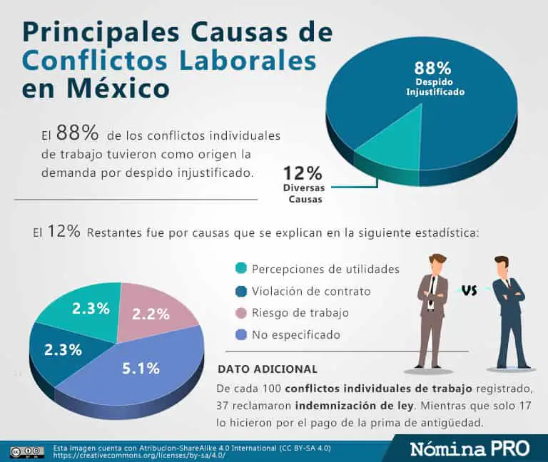Principales causas de conflictos laborales en México