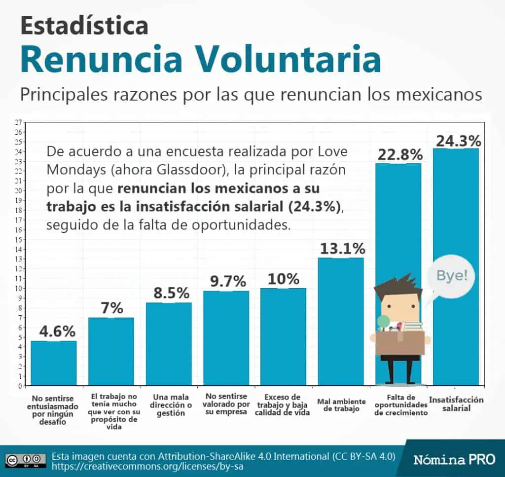 Principales razones por las que renuncian los mexicanos