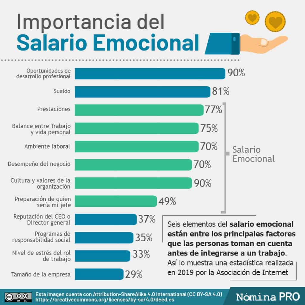 Estadística Salario Emocional