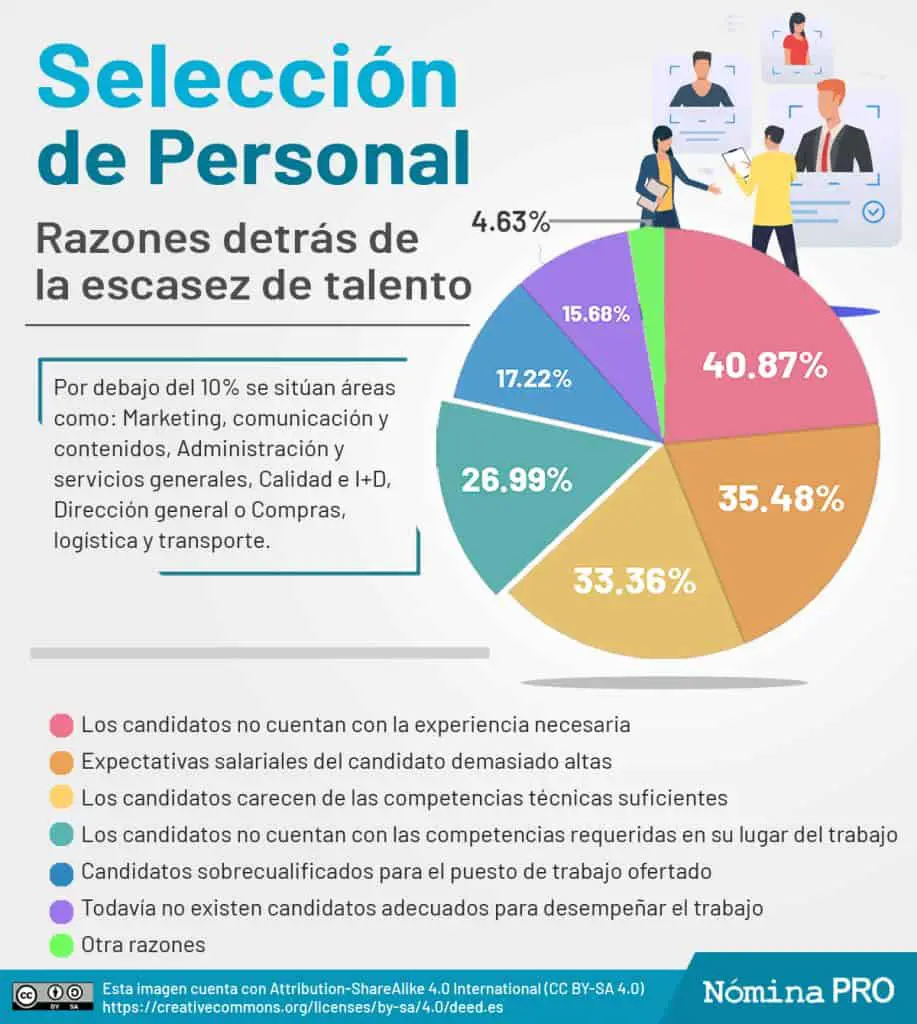 selección de personal. Razones detrás de la escasez de talento