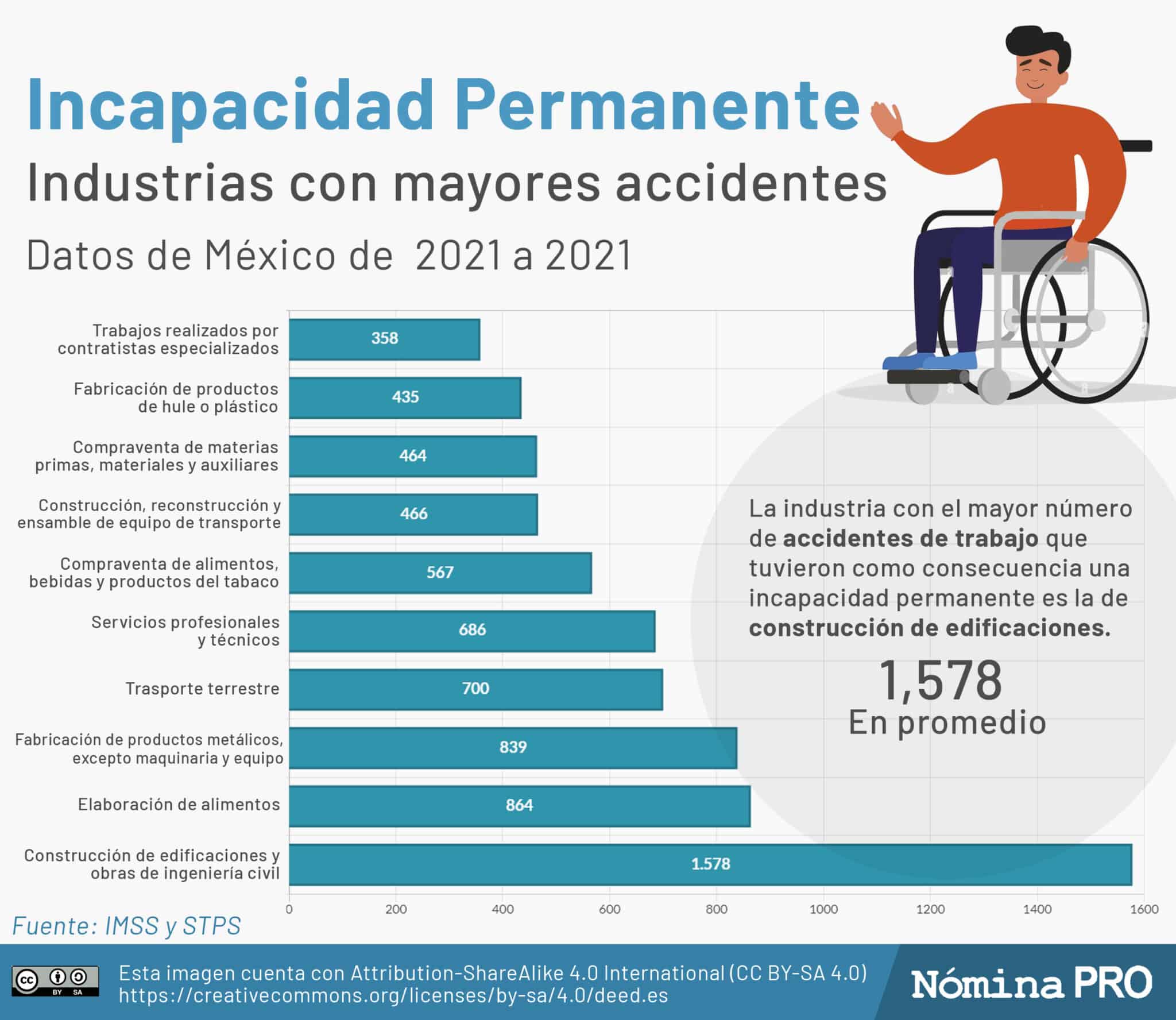 Tipos De Incapacidad Laboral Ley Federal Del Trabajo Ley Compartir My