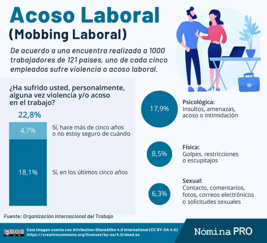 Estadísticas del Acoso Laboral o mobbing