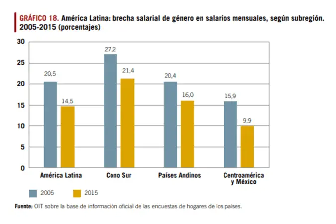 América Latina: Brecha salarial de género en salarios mensuales, según subregión 2005-2015