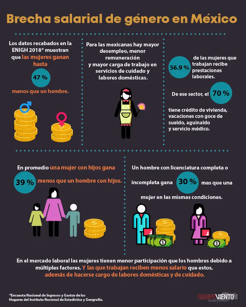 Datos sobre la Brecha salarial de género en México