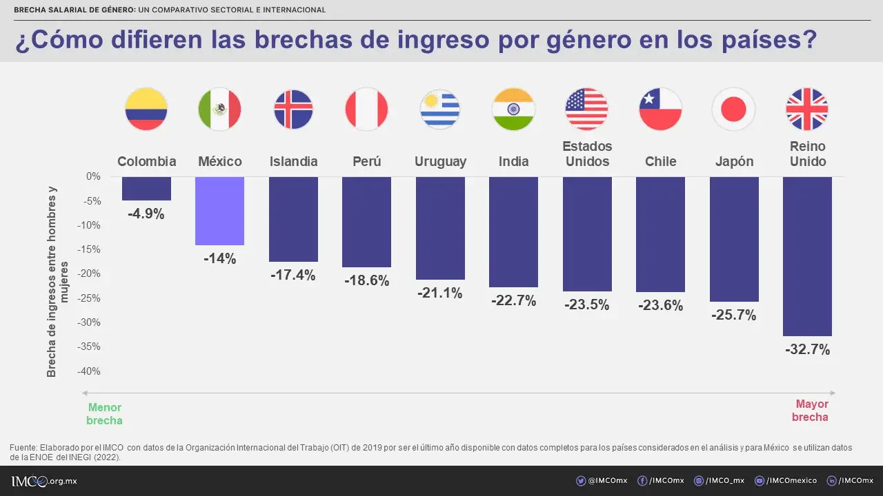 Brecha de ingresos entre hombres y mujeres por país Brecha de ingresos entre hombres y mujeres por país