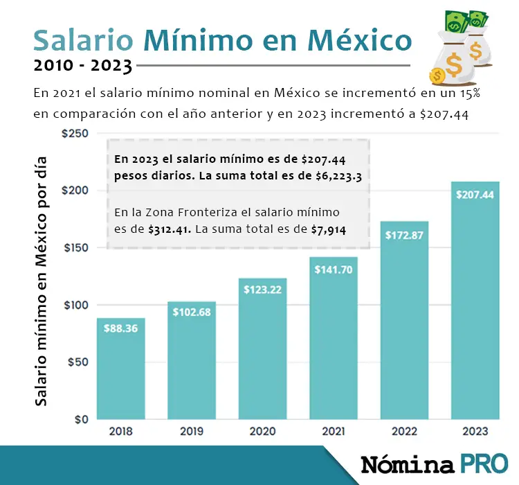 Salario Mínimo en México 2023 ¿Qué es y cómo se paga?