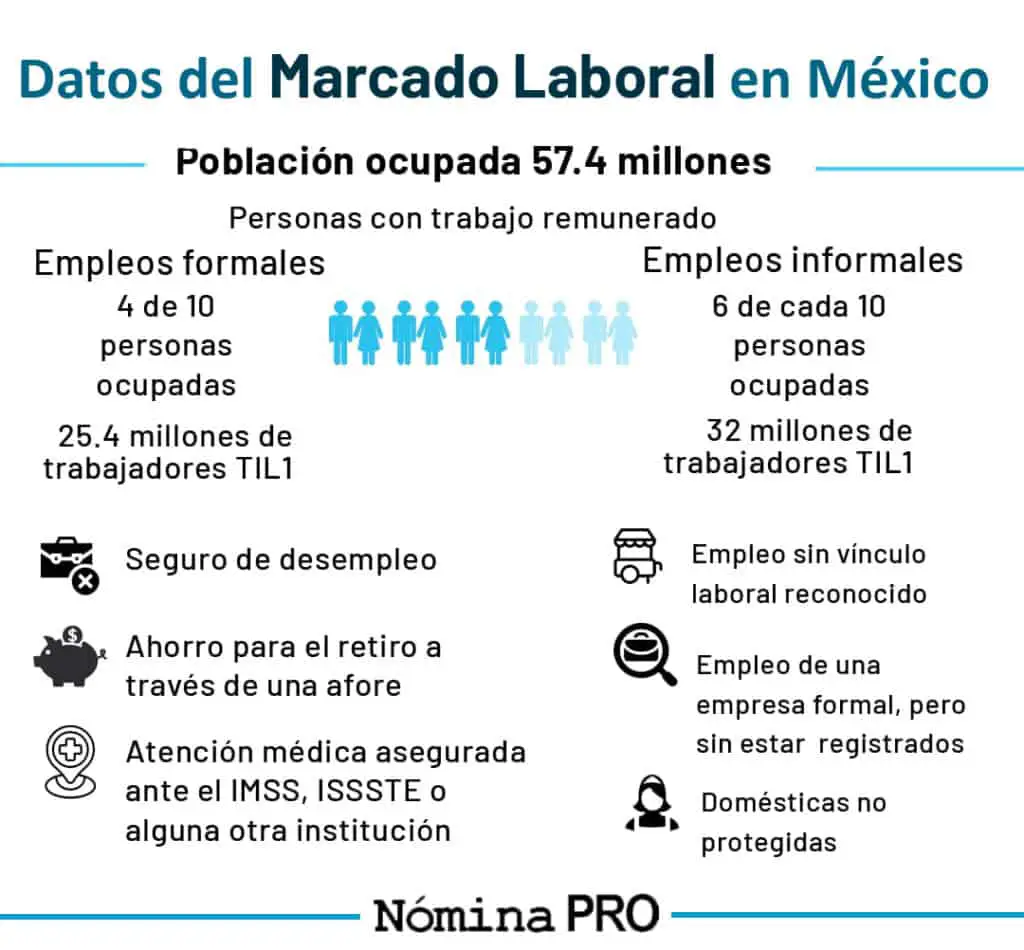 datos del mercado laboral en México