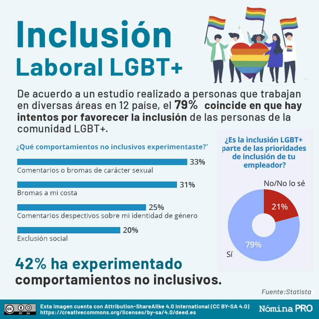Estadísticas de inclusión laboral de la comunidad LGBT+