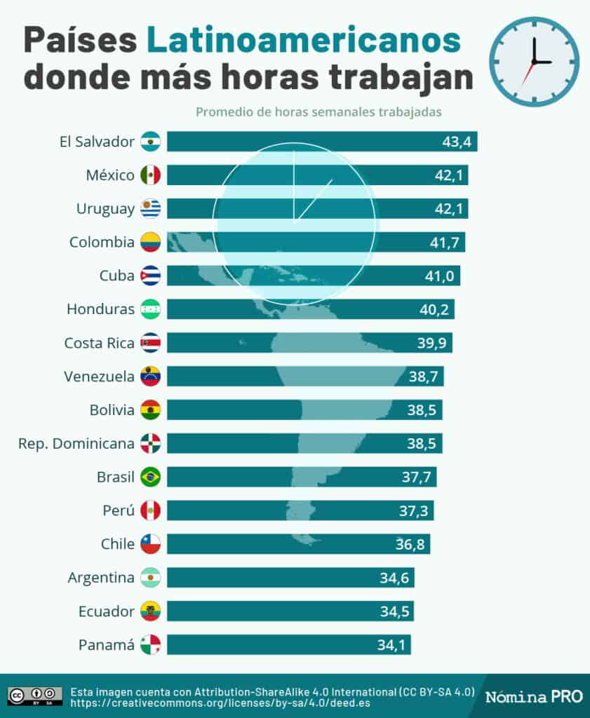 Países latinoamericanos donde trabajan más horas
