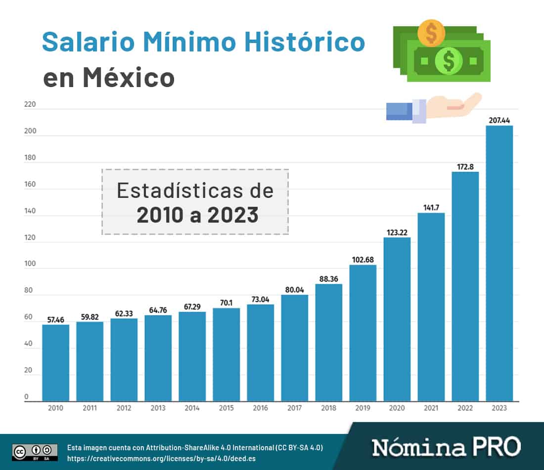Salario Mínimo Histórico en México (Evolución y Estadística)