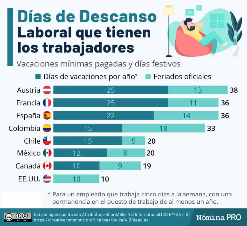 Días de descanso laboral de los trabajadores en diferentes países